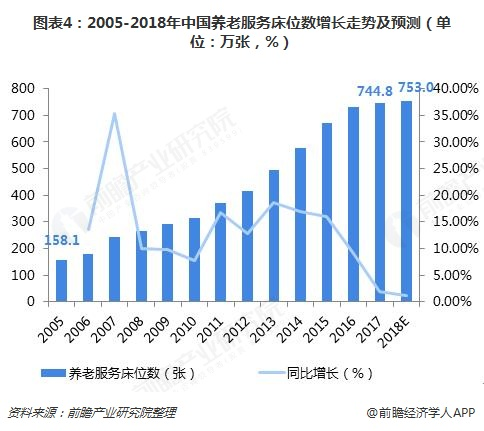 图表4：2005-2018年中国养老服务床位数增长走势及预测（单位：万张，%）