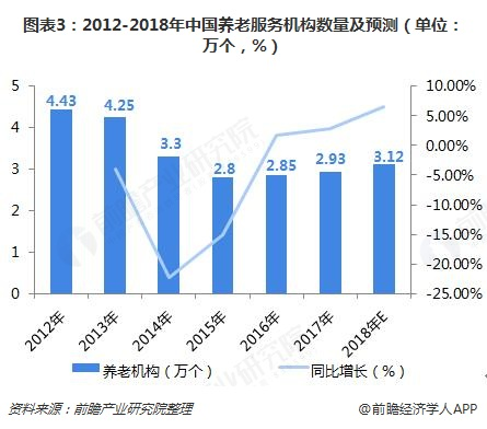 图表3：2012-2018年中国养老服务机构数量及预测（单位：万个，%）  