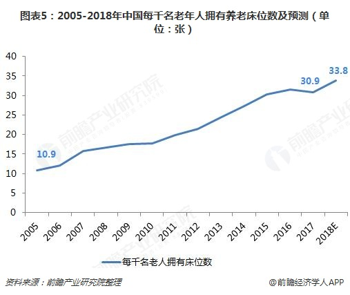 图表5：2005-2018年中国每千名老年人拥有养老床位数及预测（单位：张）