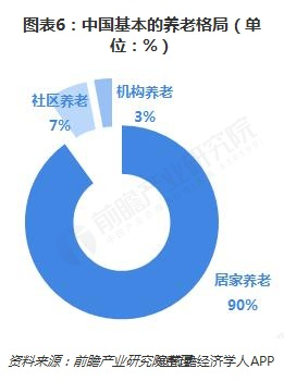 图表6：中国基本的养老格局（单位：%）