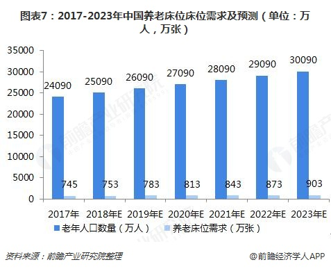 图表7：2017-2023年中国养老床位床位需求及预测（单位：万人，万张）